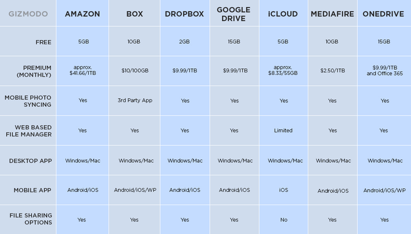 Illustration for article titled Cloud Storage Showdown: Google Drive, Dropbox, iCloud and More Compared